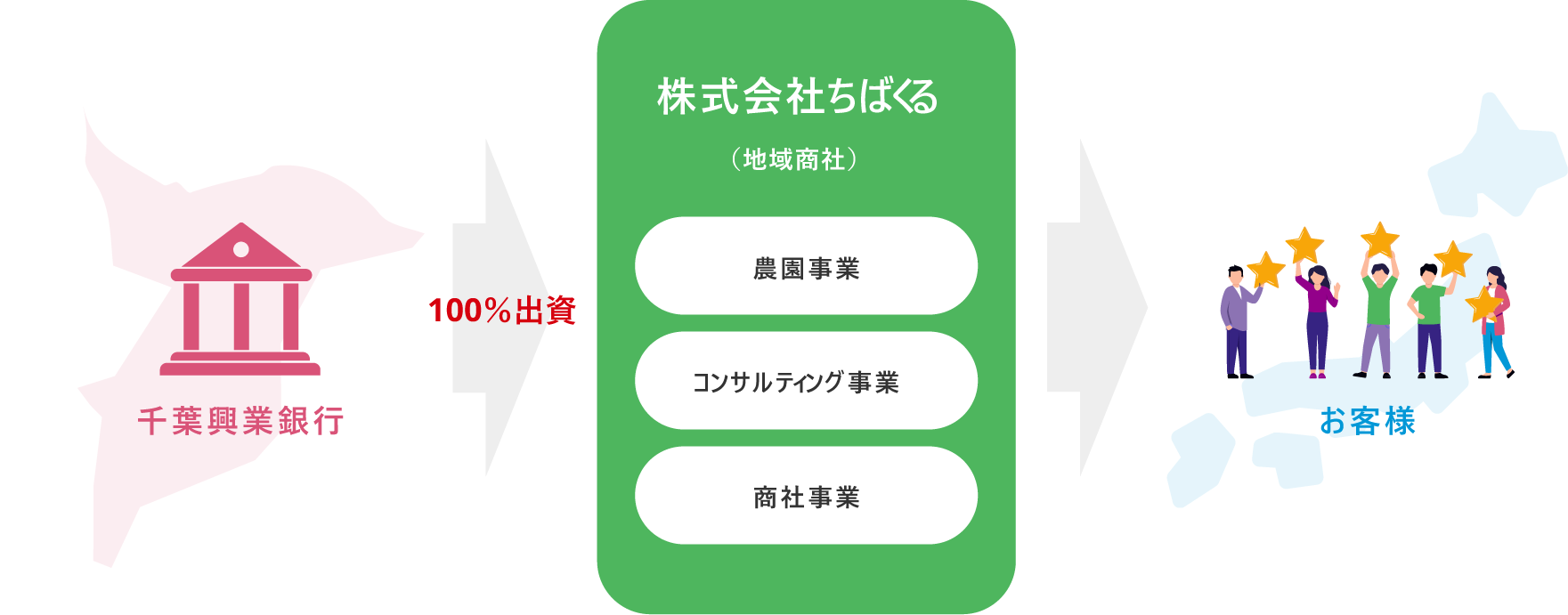 株式会社ちばくるの仕組み図